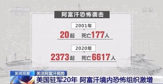 美国驻军20年 阿富汗境内恐怖组织数量从个位数增长到20多个