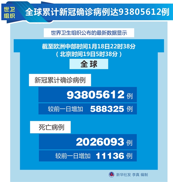 世卫组织：全球累计新冠确诊病例达93805612例