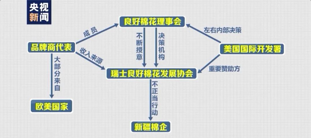 BCI上海代表处提交2份报告证明新疆无“强迫劳动” 被总部无视
