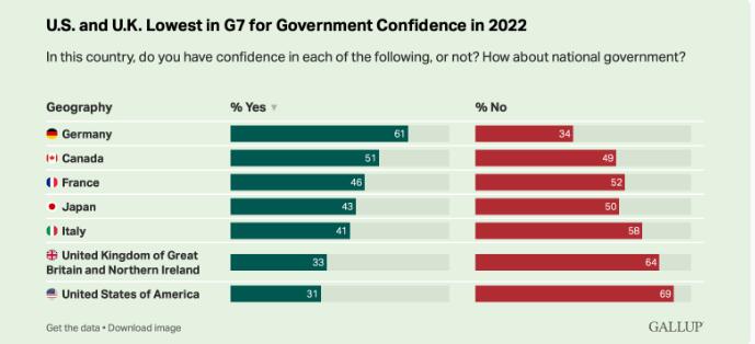 盖洛普民调：七国集团中美英两国政府信心指数最低