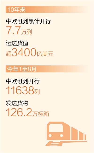 中欧班列10年累计开行7.7万列