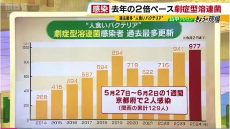 正快速蔓延！致死率高达30%，日本已上千人感染