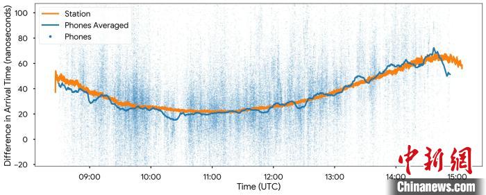 数百万智能手机“集结”：可绘地球电离层全面地图改进全球定位系统