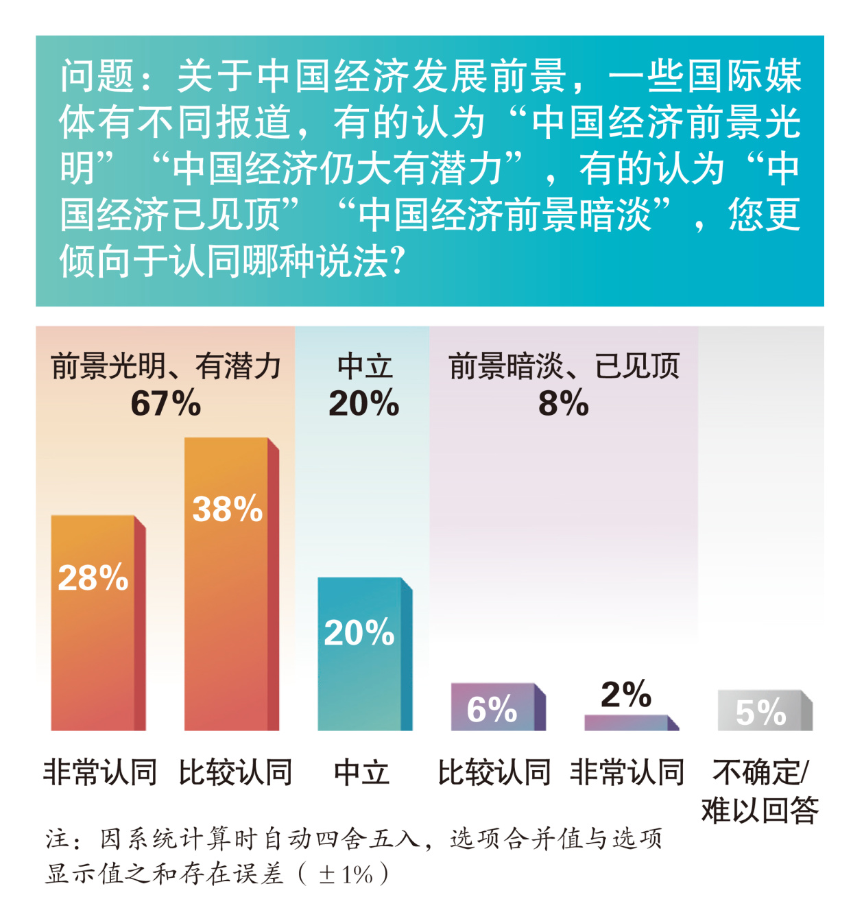 中国国际形象全球调查报告首次发布：近八成国外民众对中国发展前景有信心