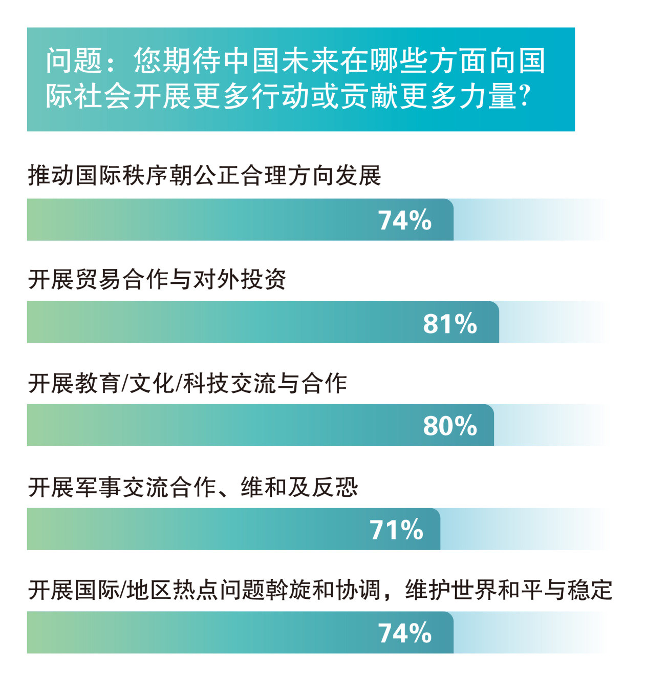 中国国际形象全球调查报告首次发布：近八成国外民众对中国发展前景有信心