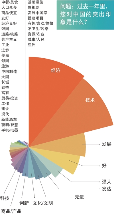 近八成国外民众对中国发展前景有信心