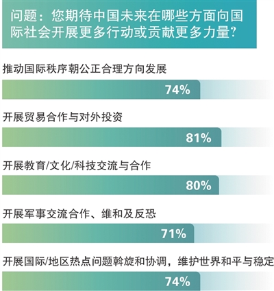 近八成国外民众对中国发展前景有信心