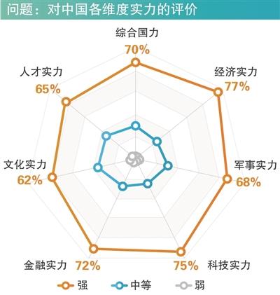 近八成国外民众对中国发展前景有信心