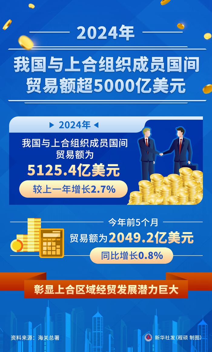 2024年我国与上合组织成员国间贸易额超5000亿美元