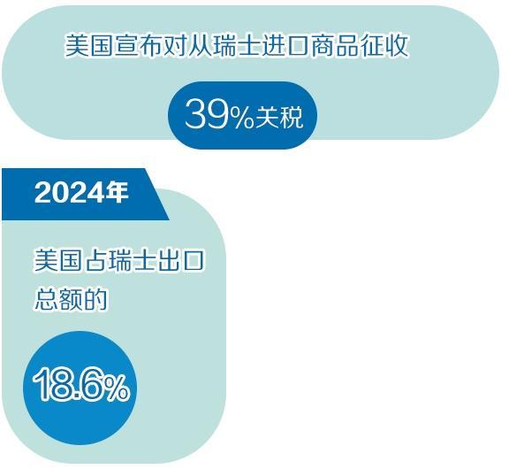 美加征关税持续冲击瑞士药企