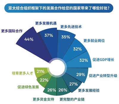 携手共建活力、和谐、繁荣的亚太大家庭