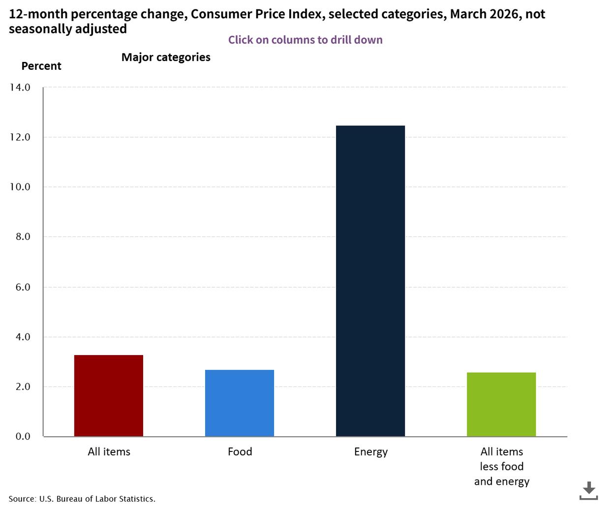 闪评丨能源价格显著推高美国3月CPI 美国通胀承压加剧
