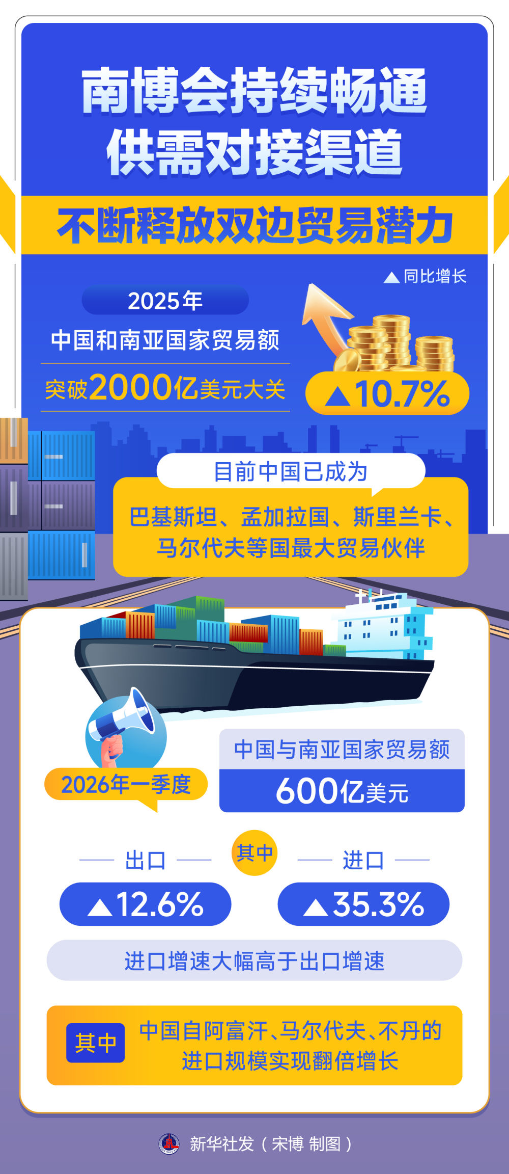 南博架通途,中国与南亚共绘互利共赢新图景