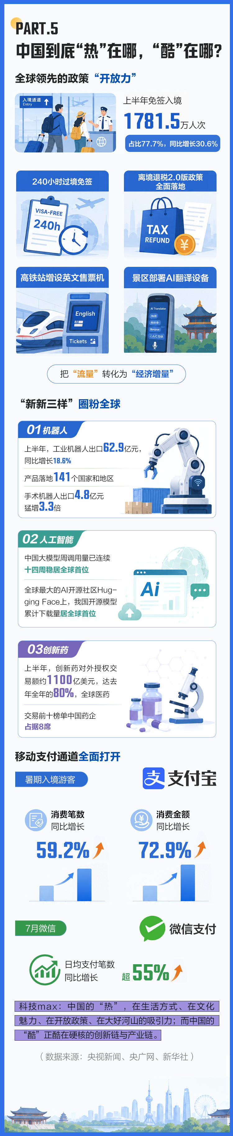 好评中国丨2291万入境客的账单:老外们的“Chinamaxxing”都max了些啥?