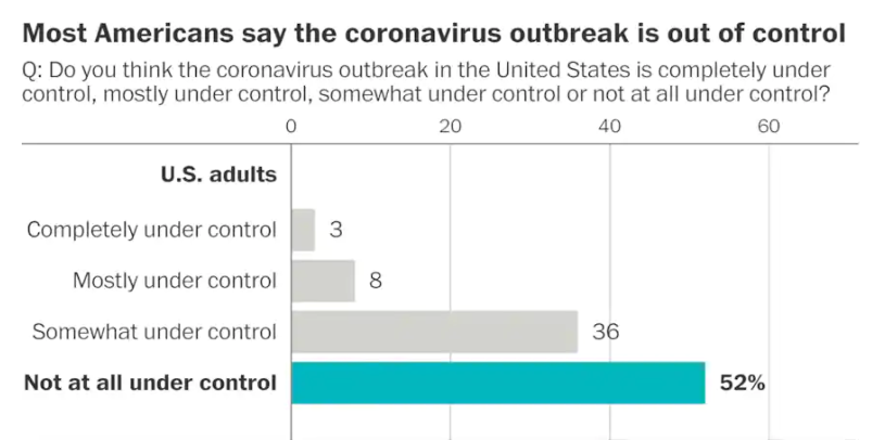 美媒民调：近九成民众认为美国疫情没有得到有效控制