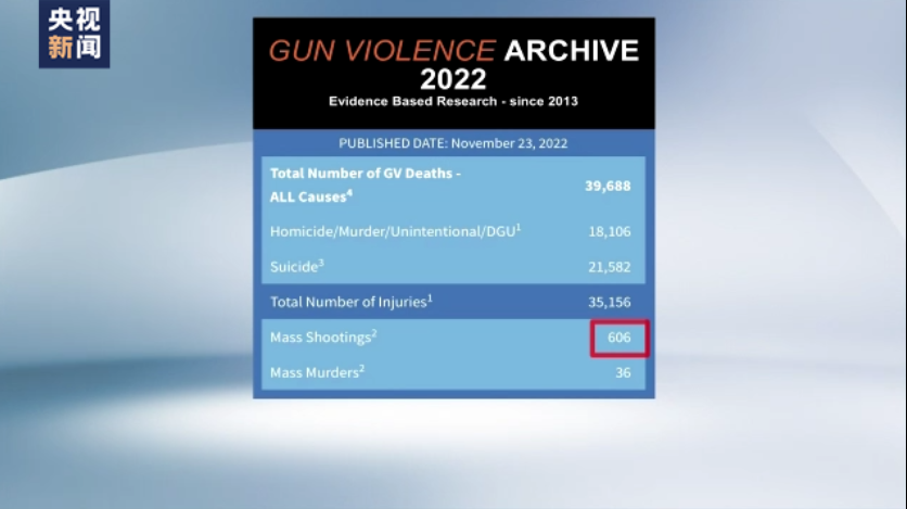 美国枪支暴力“可悲可预测且永久” 大规模枪案今年超600例