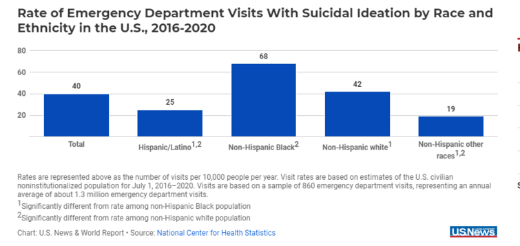【世界说】美媒：美国自杀率20年间上升30%以上 黑人和年轻女孩自杀倾向最严重