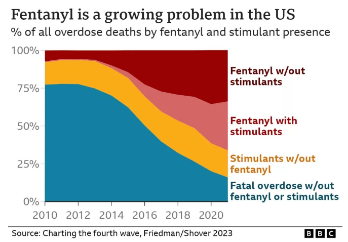 【世界说】外媒：近5年美国儿童阿片类药物过量致死数猛增六倍 第四波滥用潮已席卷美国各个角落