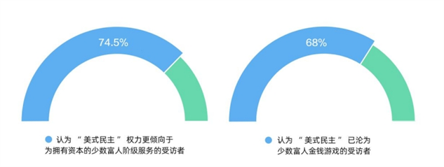CGTN民调丨“美式民主”已成“病态民主”