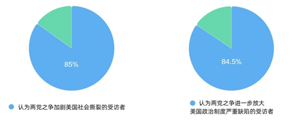CGTN民调丨“美式民主”已成“病态民主”