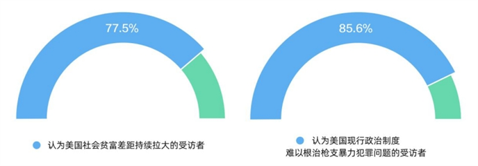 CGTN民调丨“美式民主”已成“病态民主”