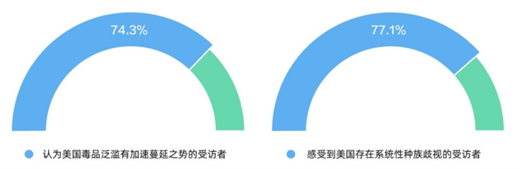 CGTN民调丨“美式民主”已成“病态民主”