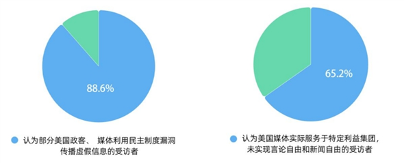 CGTN民调丨“美式民主”已成“病态民主”