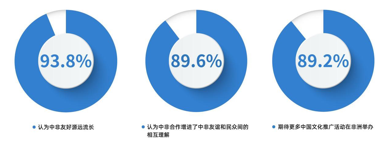 CGTN民调丨非洲受访者盛赞真实亲诚的中非合作理念