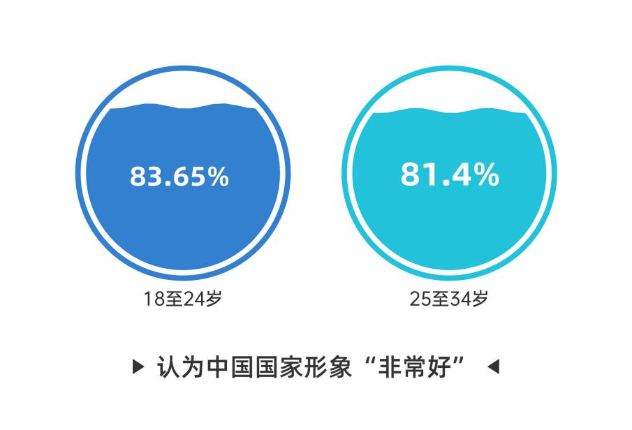 好感度持续攀升 全球受访者点赞中国式现代化万千气象