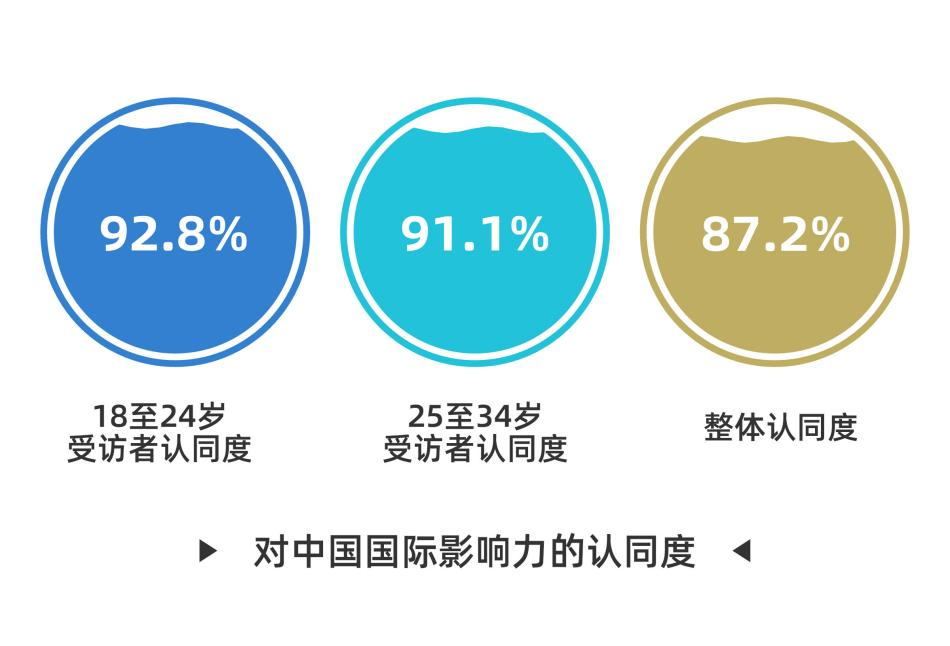 好感度持续攀升 全球受访者点赞中国式现代化万千气象