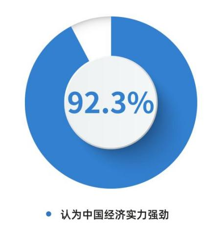 好感度持续攀升 全球受访者点赞中国式现代化万千气象