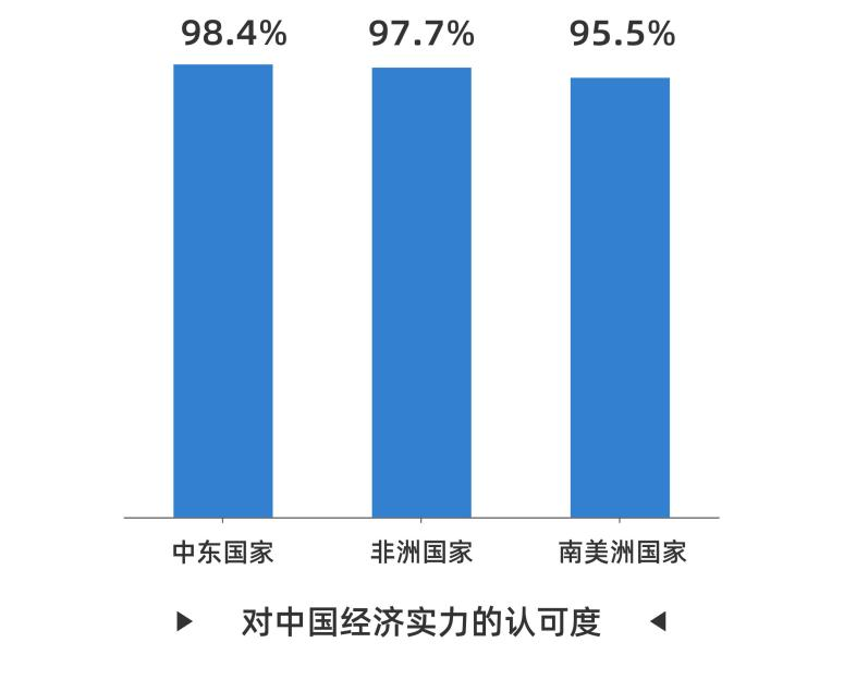 好感度持续攀升 全球受访者点赞中国式现代化万千气象