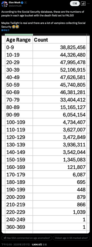 “史上最大欺诈”！马斯克“查账”美国社保：150岁以上老人超140万人，最大的360多岁，“在美国诞生前就已经活着了”