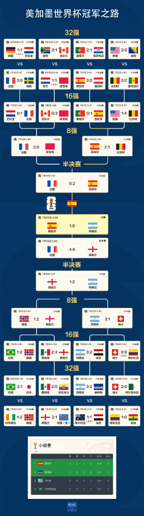晨观世界杯|西班牙16年后再夺冠 姆巴佩“金靴”