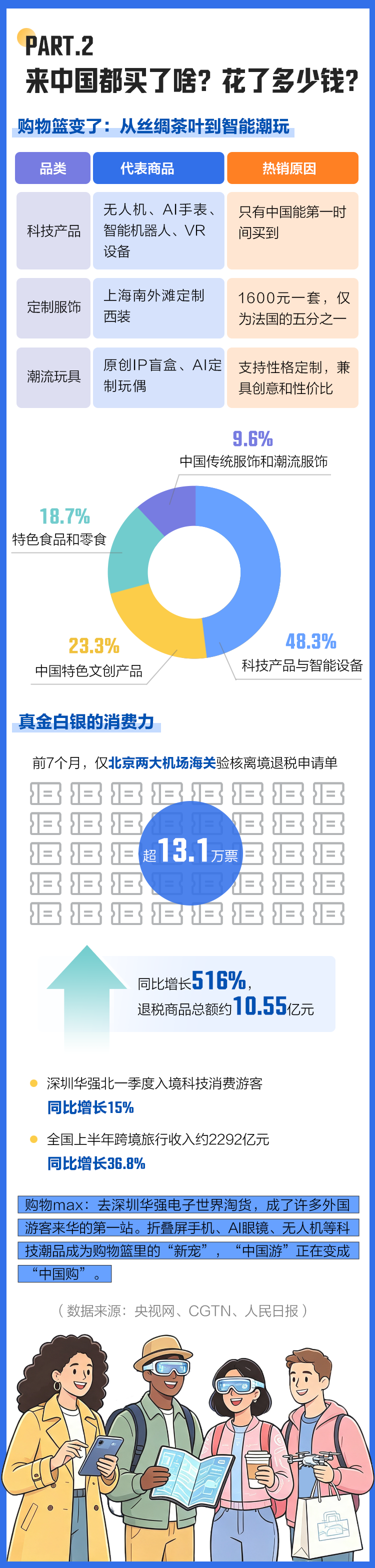 好评中国丨2291万入境客的账单:老外们的“Chinamaxxing”都max了些啥?